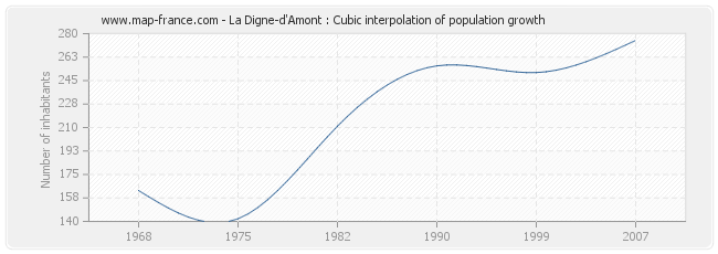 La Digne-d'Amont : Cubic interpolation of population growth